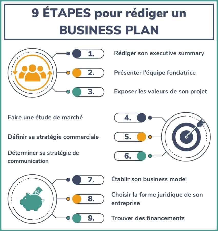 Comment faire un business plan